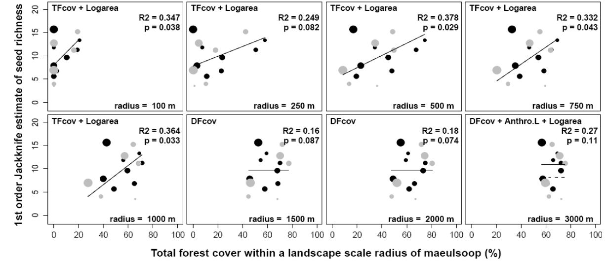 8개의 경관 규모에 따른 경관 변수와 TFcov, DFcov, Anthro.L, Logarea를 설명변수로 1stJackknife estimate of seed richness 를 order note: Circle size is propor 구한 최적의 다중선형회귀 모형.