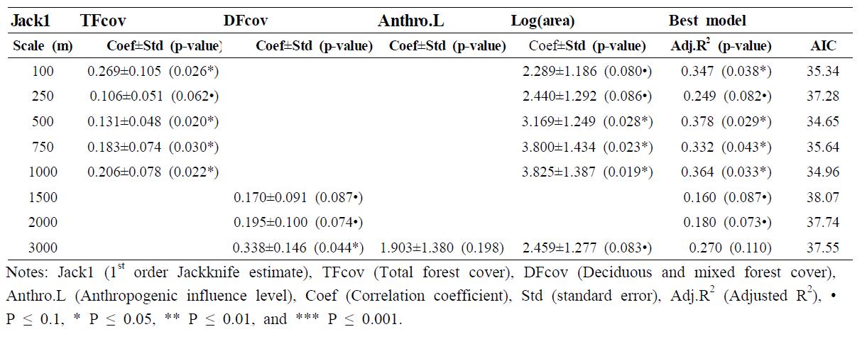 각 경관 규모 별로 1st order Jackknife seed richness를 대상으로 한 최적의 다중 선형 모형의 설명변수의 계수와 표준 오차 그리고 유의수준