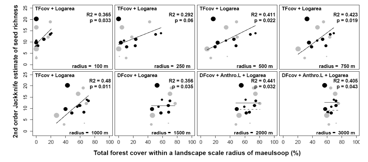 8개의 경관 규모에 따른 경관 변수와 TFcov, DFcov, Anthro.L, Logarea를 설명변수로 2ndorder Jackknife estimate of seed richness 를 구한 최적의 다중선형회귀 모형.