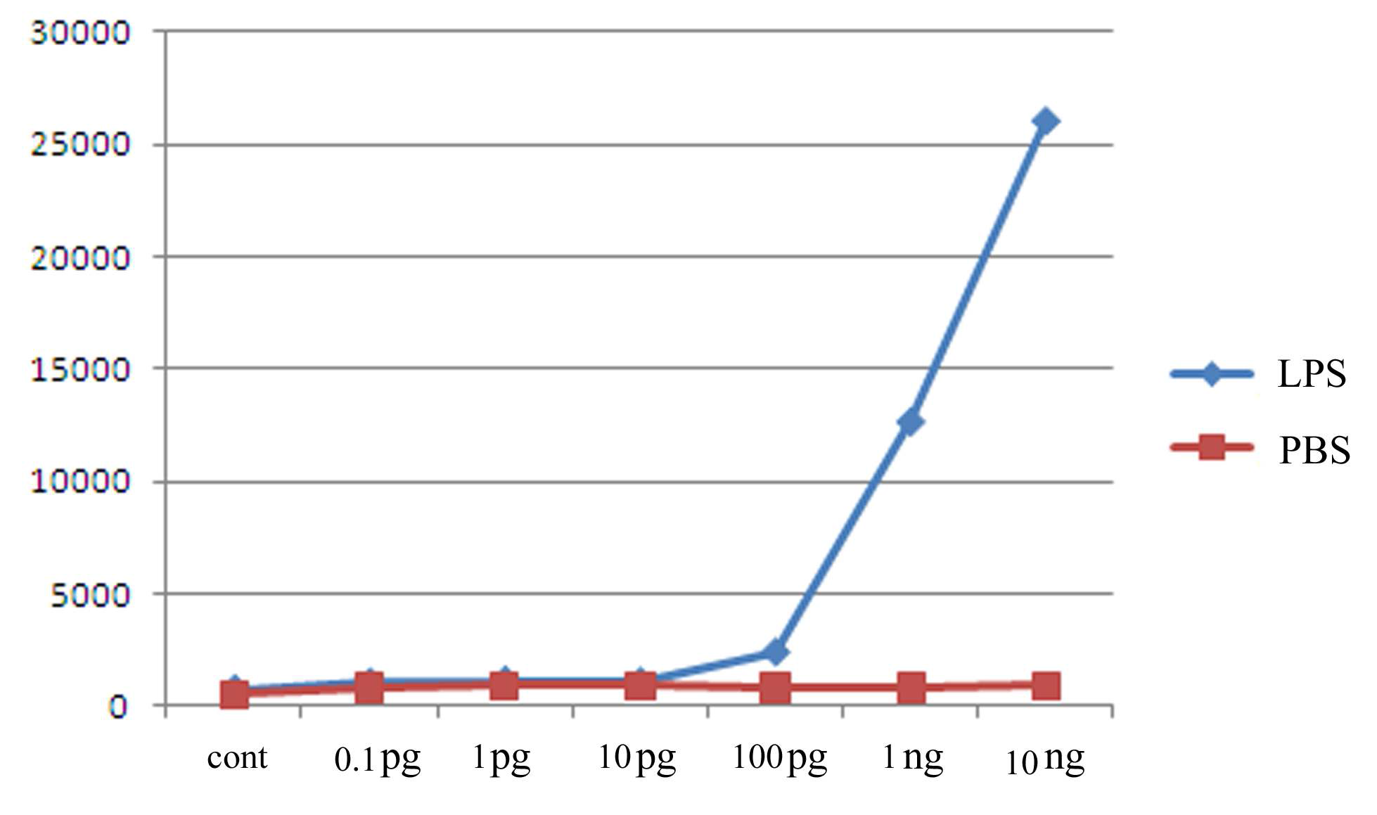 LPS treatment increased intracellular ROS production in primary cultured microglia. Microglia were treated with 100 ul HBSS containing different concentrations of LPS for 1h and then with 20 uM DCFH-DA in 100 ul HBSS for 1h. After 2h, fluorescence was read immediately at 485 nm for exciation and 530 nm for emission with a fluorescence plate reader.