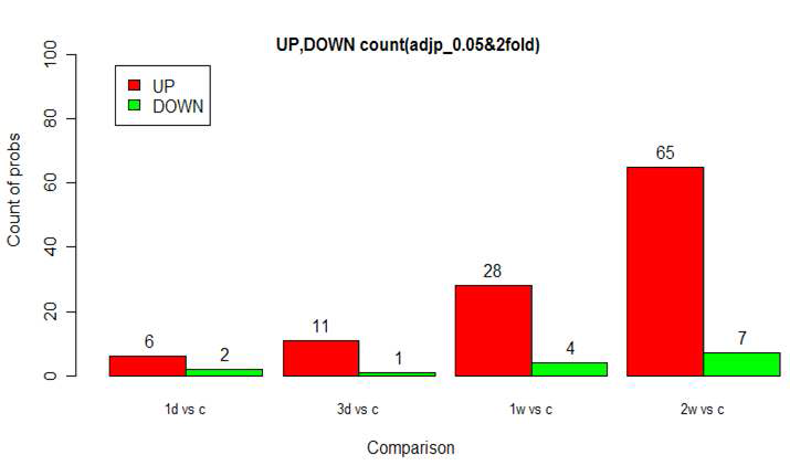 The number of probes witch is up-regulated (red bar) or down-regulated (green) probes compared with the control groups.