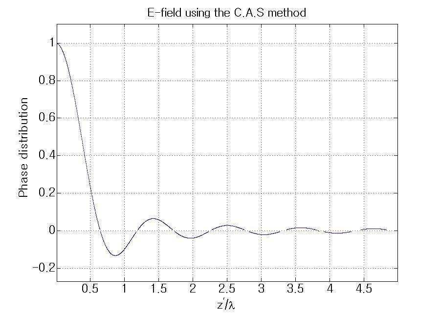 −60° ≤θ ≤ 60°의 범위에서 일정한 이득을 갖는 개구면에서의 E-field 분포