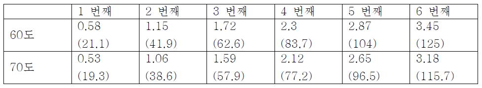 전류분포가 0이 되는 위치