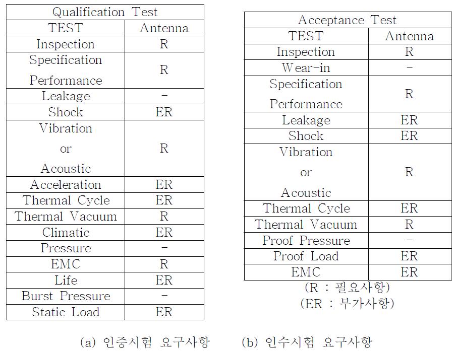 MIL-STD-1540E에서 제시하는 안테나에 대한 수행 시험