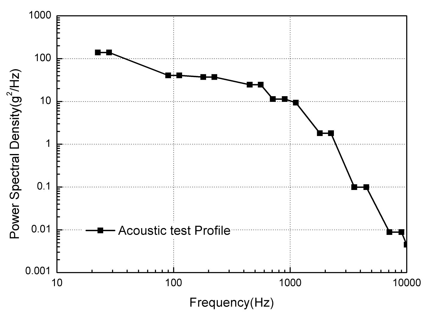 음향 진동시험을 위한 프로파일