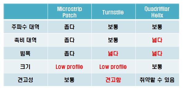 S-대역 주요 안테나의 특성