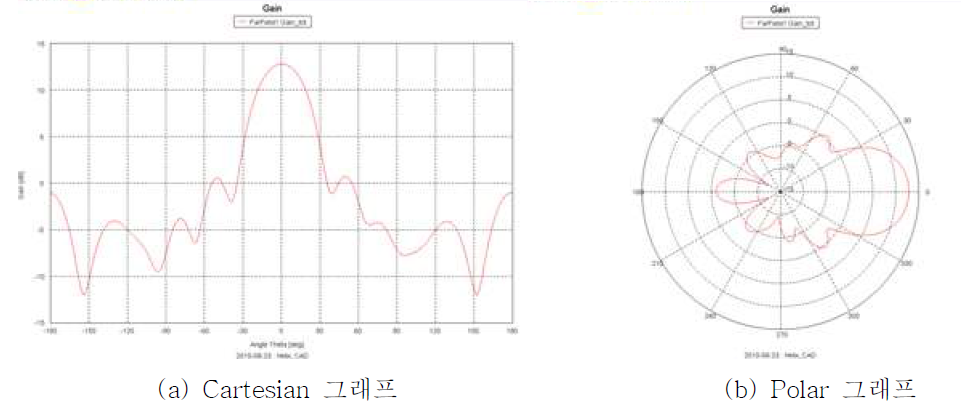 헬릭스 안테나 이득 그래프