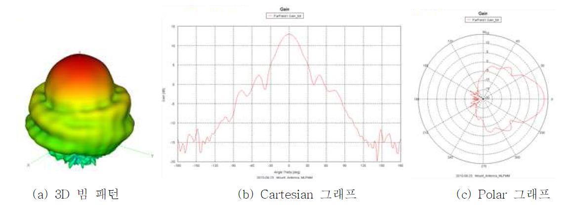 위성 탑재 안테나의 빔 패턴