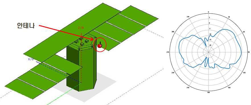 안테나 탑재 위치 변경에 따른 패턴 변화
