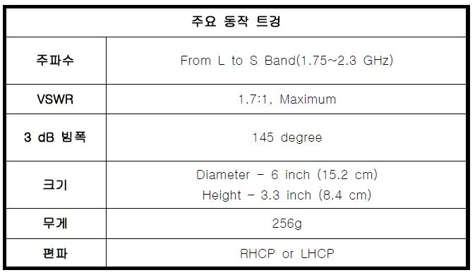 무지향성 안테나 특성