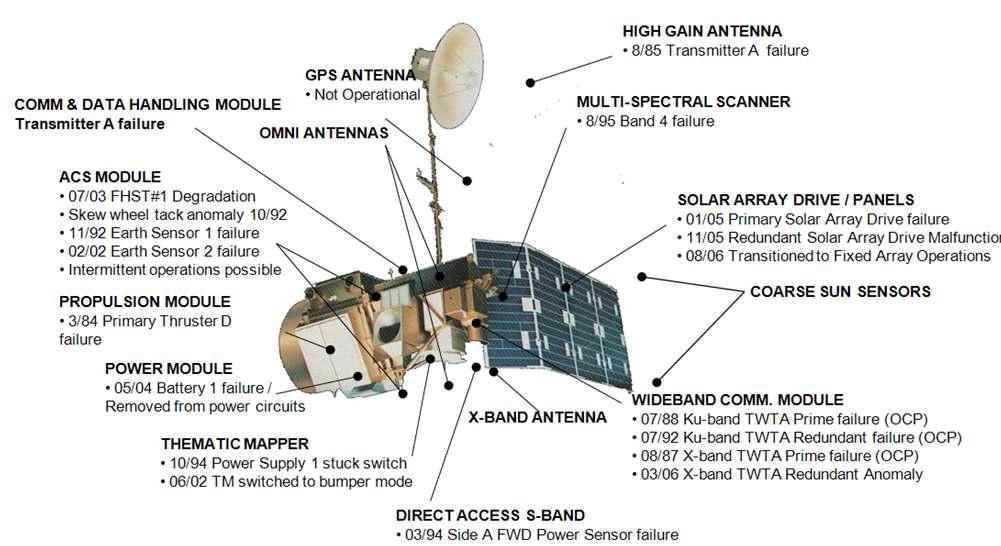 LANDSAT-5 위성의 통신 시스템 구조