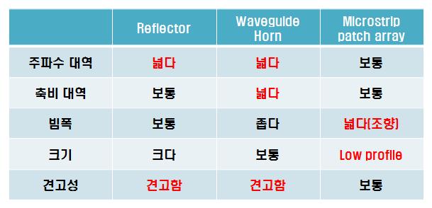 X-대역 주요 안테나 특성