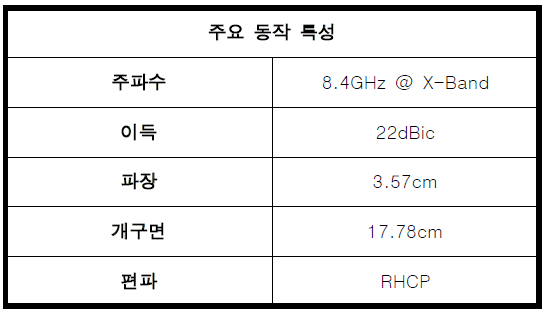 원뿔 모양의 혼 안테나 동작 특성