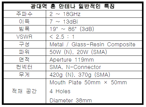 광대역 혼 안테나 동작 특성