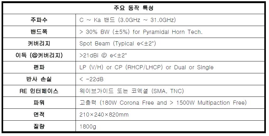 좁은 빔 폭을 가진 혼 안테나의 동작 특성