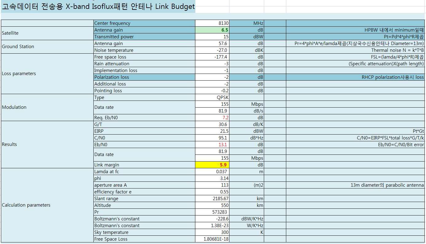 엑셀을 이용한 링크버짓 설계