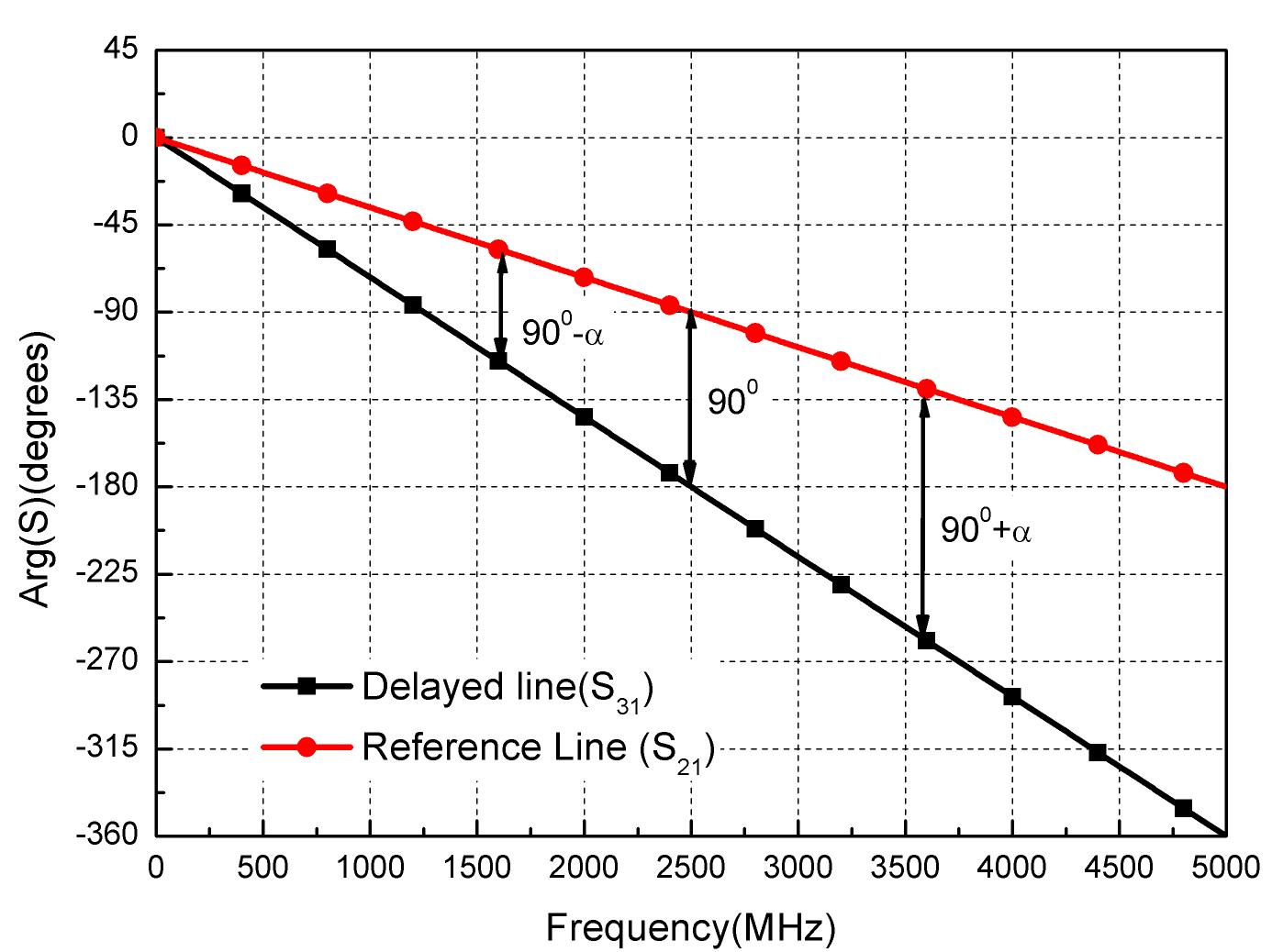 기준 선로와 지연 선로의 전달 위상 특성