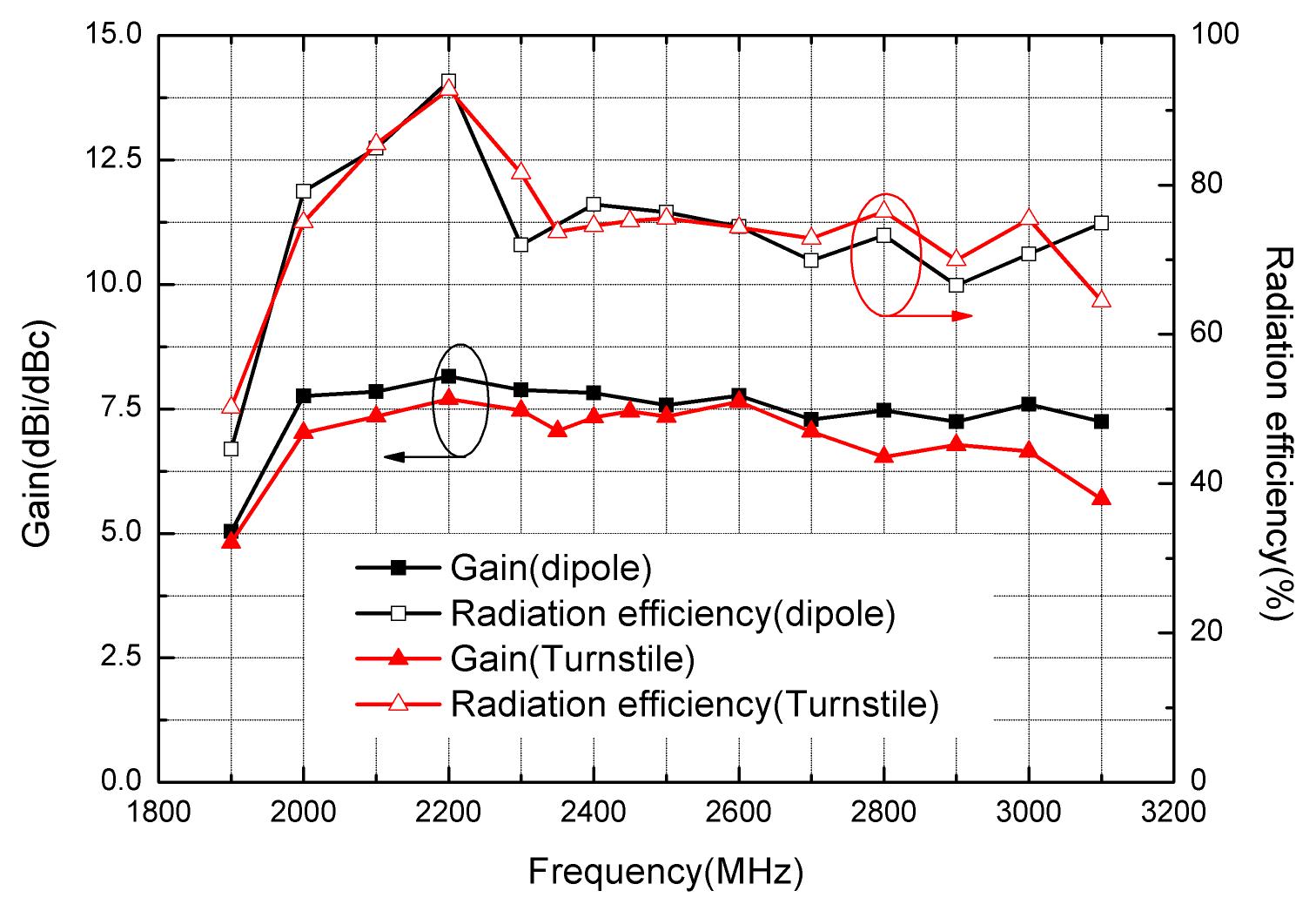턴스타일 안테나와 다이폴 방사체의 이득 및 방사효율 비교