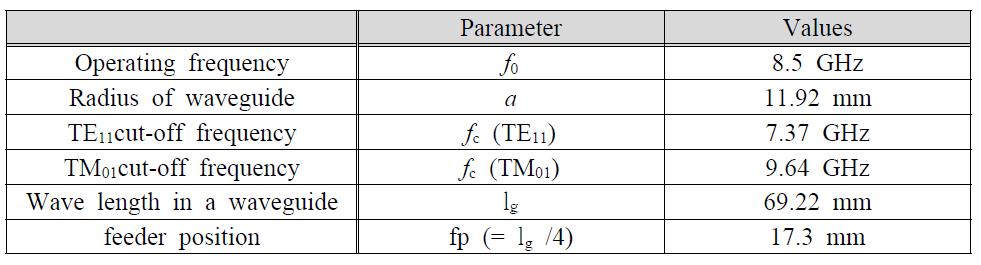 X-대역 (8.5Ghz) 원형 도파관의 변수