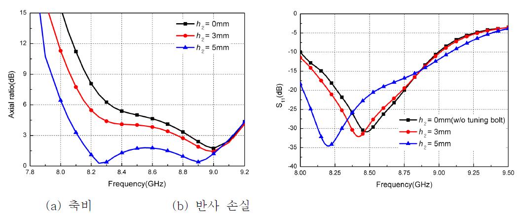 튜닝 나사의 높이 (h2)에 따른 축비특성변화