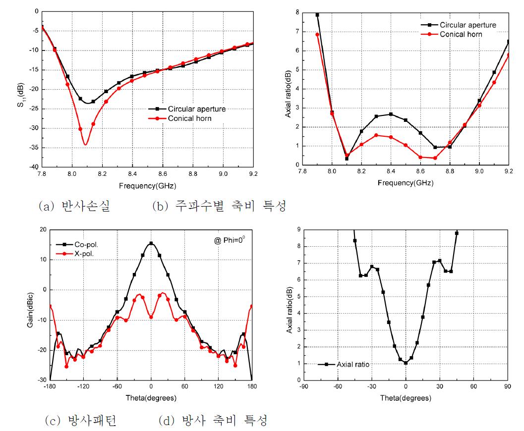 제안된 코니칼 혼 안테나 특성