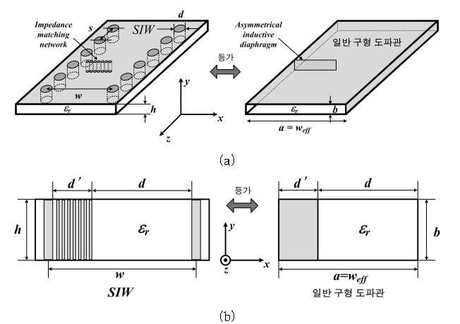 임피던스 정합 네트워크가 적용된 SIW 전송선로와 등가모델링