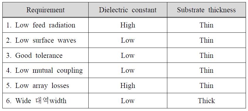배열 안테나 요구 사항에 따른 적합한 기판 선택