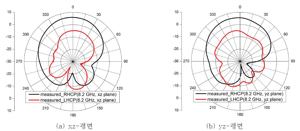 8.2 GHz에서의 안테나 방사패턴 측정결과