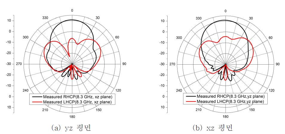 2X2 배열 안테나의 방사패턴