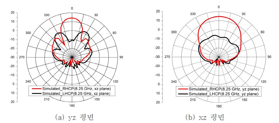 2X4 배열 안테나의 방사패턴 (8.3Ghz)