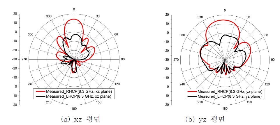 2X4 배열 안테나 type2의 방사패턴