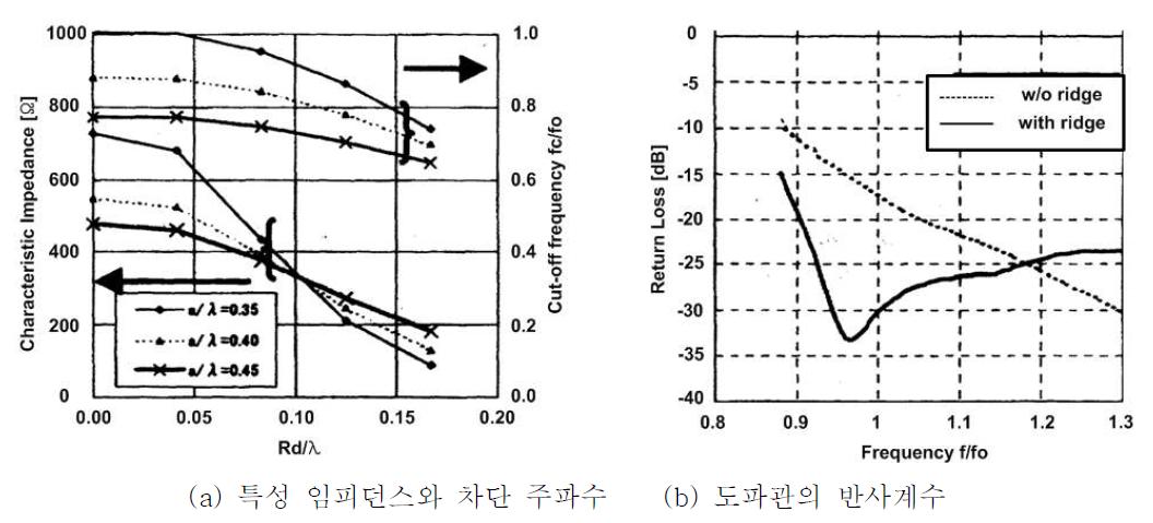 다중 릿지 도파관의 특성