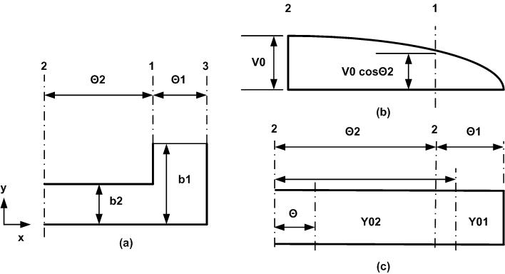 (a) 릿지 도파관의 단면, (b) 전압분포, (c) 등가 전송선 회로