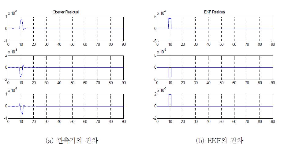 고장으로 인한 관측기와 EKF의 잔차 변화량