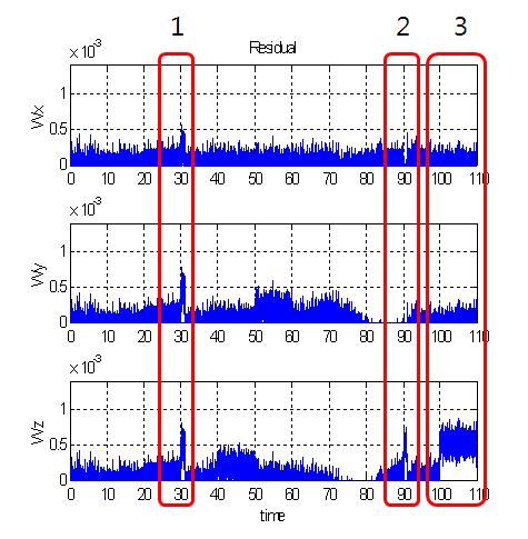 고장 상황에서 추정된 잔차