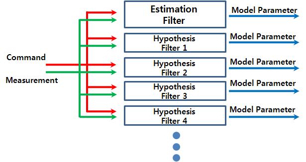 다중 가설 필터의 구조