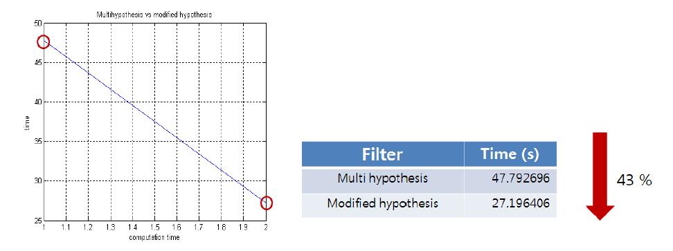 다중 가설 필터와 조건적 가설 필터의 계산시간 비교