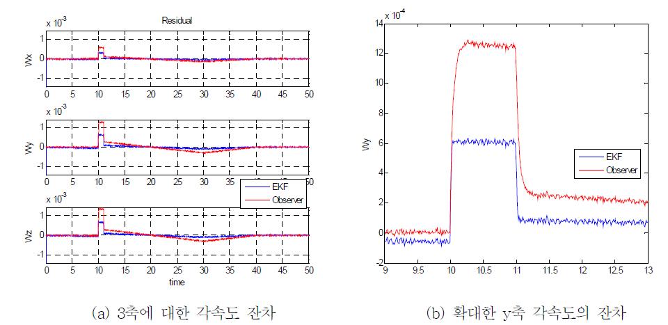 고장에 의한 관측기와 EKF의 잔차 비교