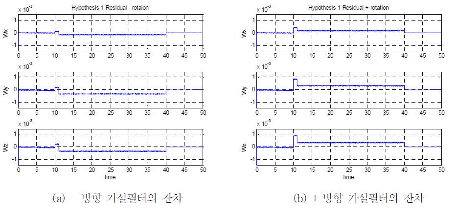 조건적 가설 필터에서 추정된 잔차