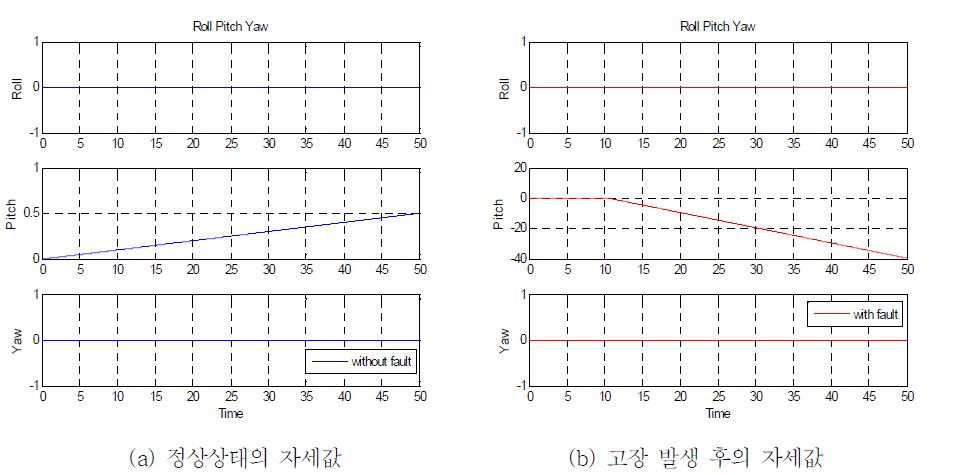 인공위성의 자세값