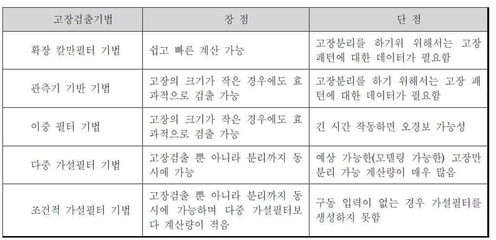 고장검출 기법 비교