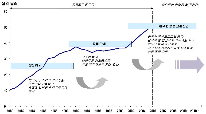 세계 우주개발의 정부투자 추이: 1980 ~ 2006