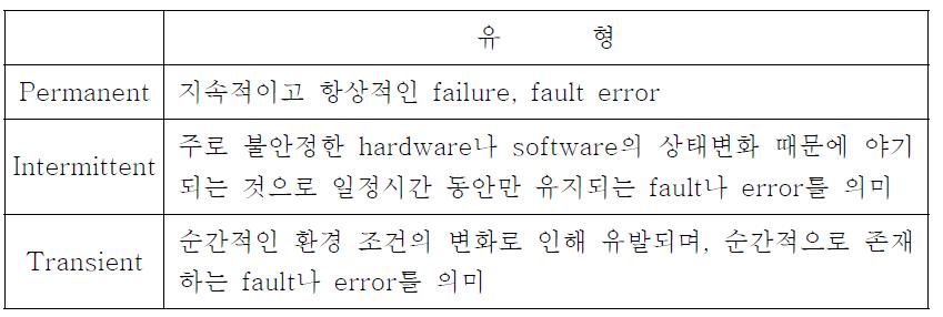 Failure, Fault, Error의 유형