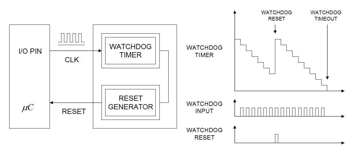 워치독 타이머의 동작 개념도