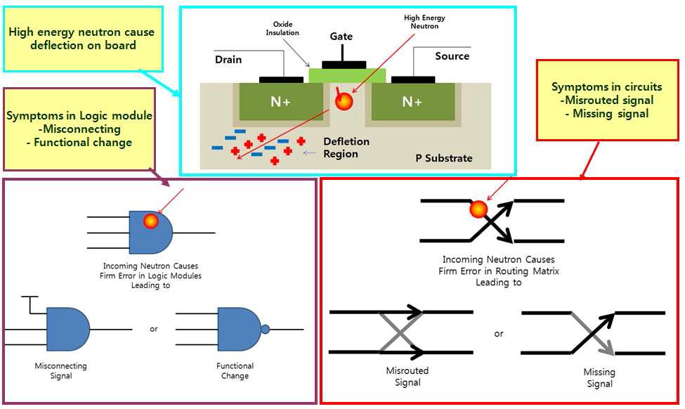 SRAM 기반 FPGA에서 중성자들의 효과