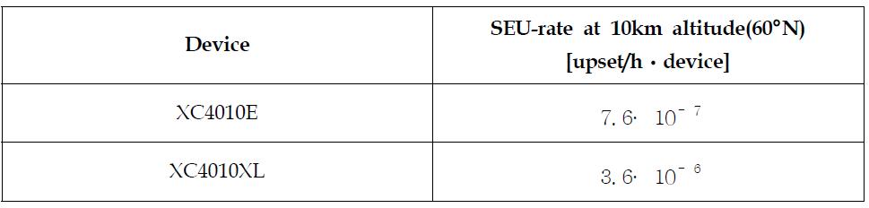 10km상공에서의 SEU 발생빈도