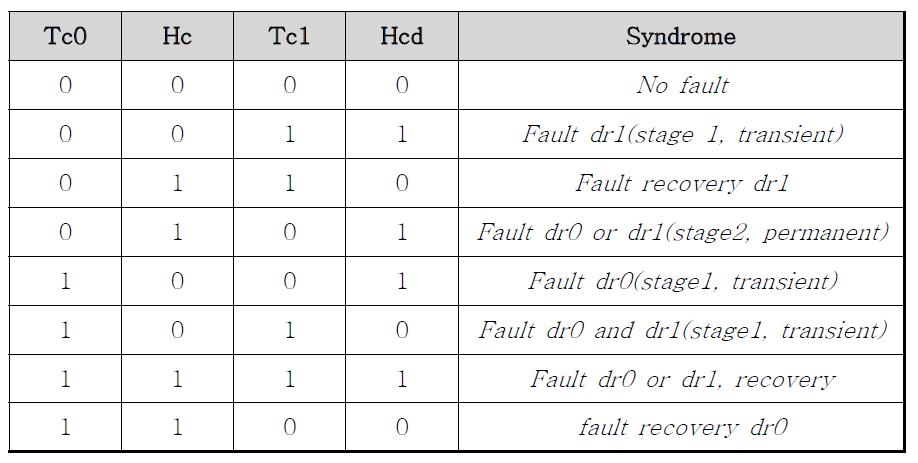 고장검출 알고리즘 결과 테이블