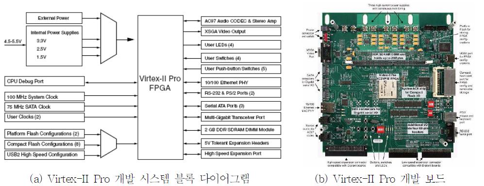 Virtex-II Pro 개발 시스템(2) FPGA 기술의 장점