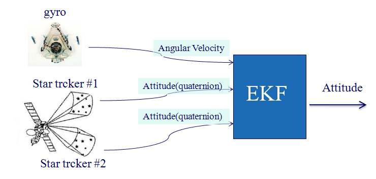 인공위성 자세추정 알고리즘 구조
