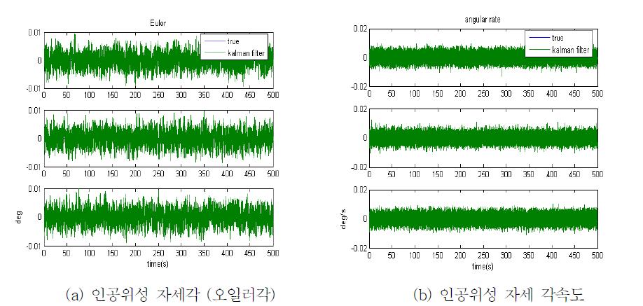 인공위성 자세추정 결과